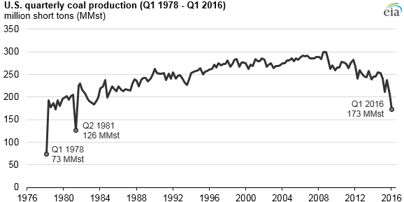main - В США добыча энергетических ресурсов упала до рекордного минимума