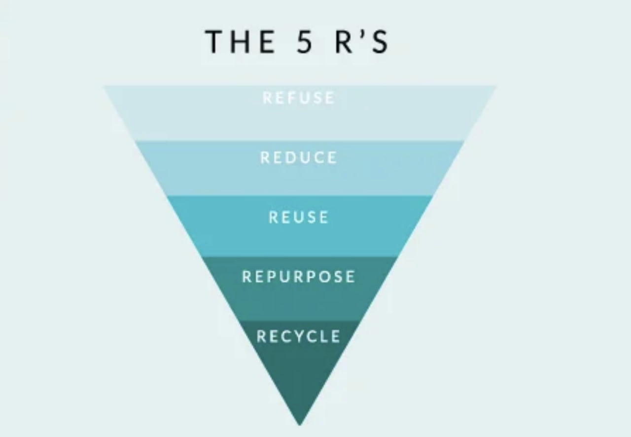 5rr - Правило 5R: REFUSE, REDUCE, REUSE, REPURPOSE, RECYCLE
